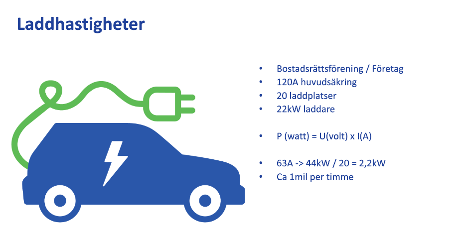 120A huvudsäkring, 20 laddplatser, 22kW laddare. P (watt) = U(volt) x I(A), 63A -> 44kW/20 = 2,2kW vilket blir cirka 1 mil per timme