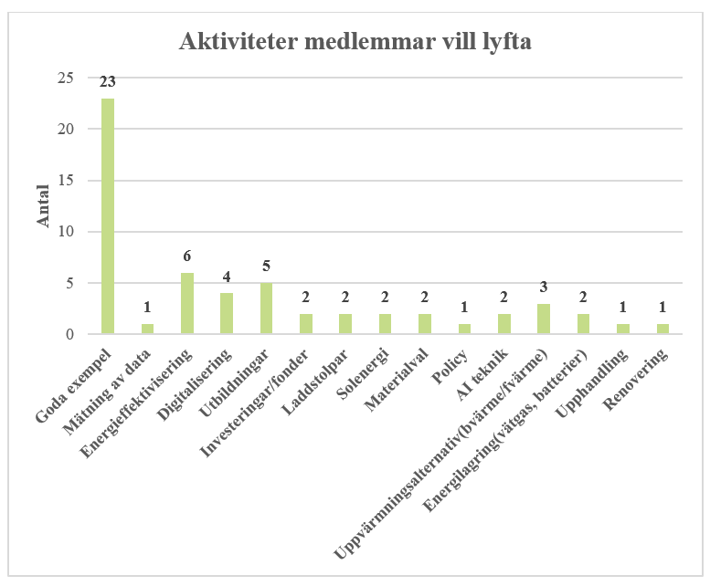 Diagram, 23 procent svarar goda exempel, 6 procent svarar energieffektivisering, 5 procent svarar utbildningar